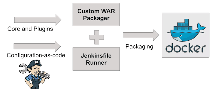 Custom WAR Packager build flow