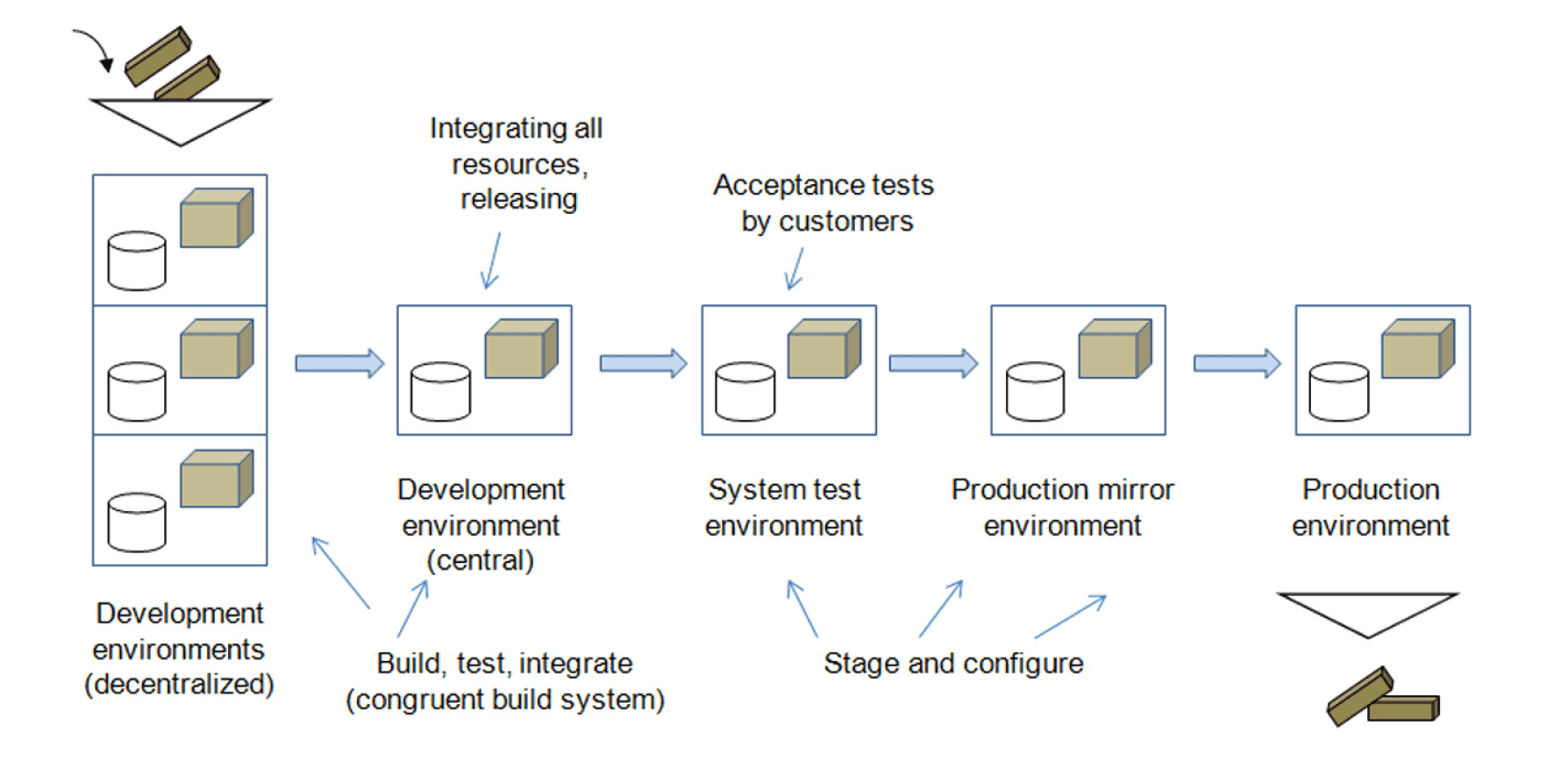 A typical stagging ladder, aka delivery pipeline. 01
