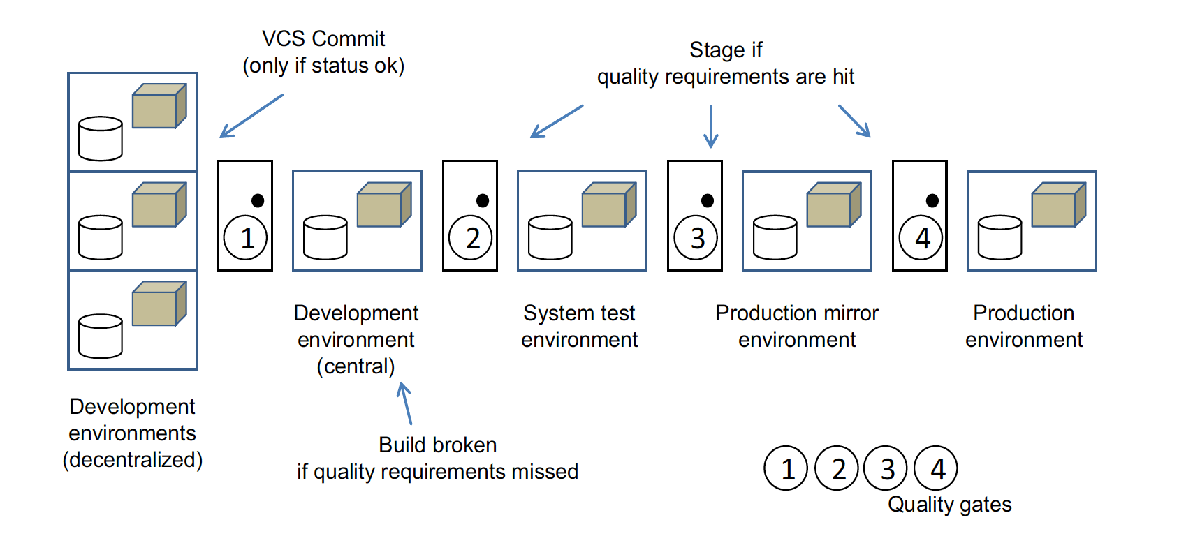 A pipeline with quality gates injected. 02