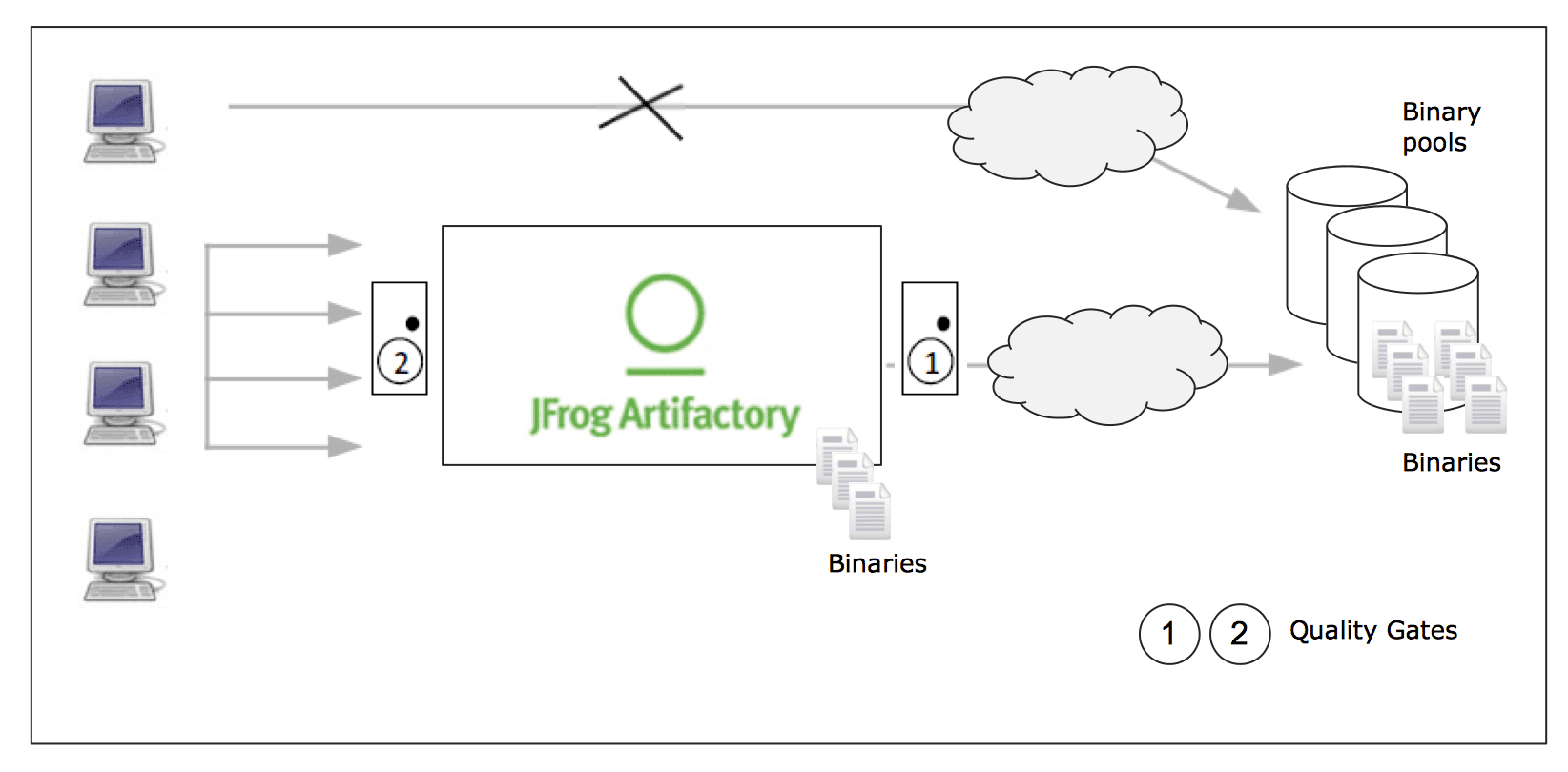 JFrog Artifactory serves as a proxy. 03