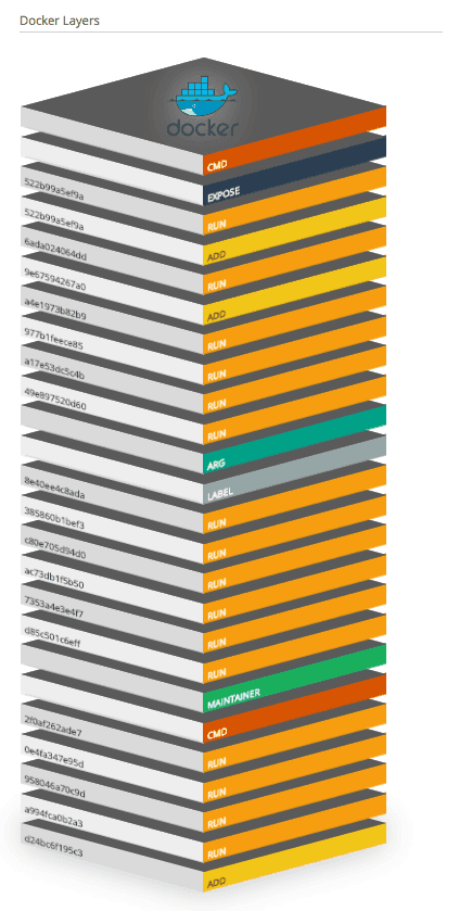 Docker layers of our uploaded Docker image, visualized in JFrog Bintray. 08