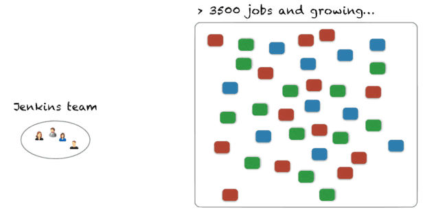 Thousands of jobs for a small team